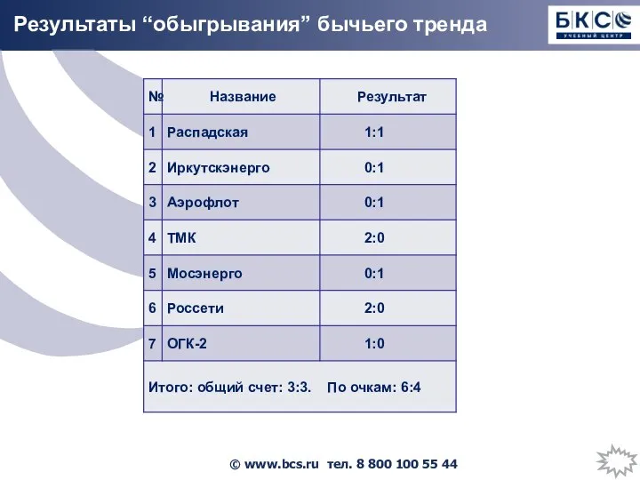 Результаты “обыгрывания” бычьего тренда