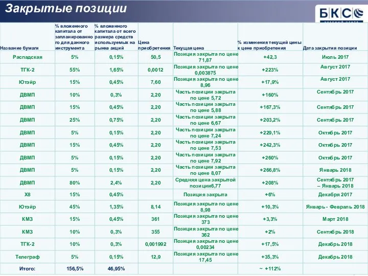 Закрытые позиции