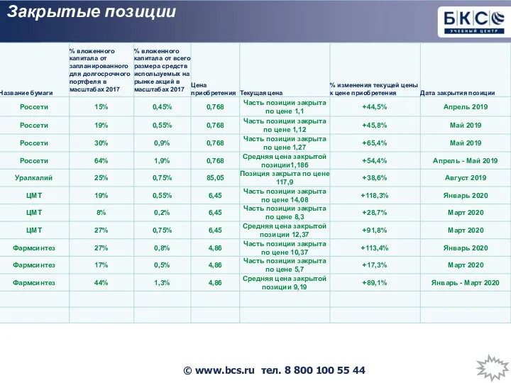 Закрытые позиции