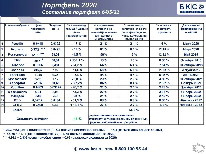 Портфель 2020 Состояние портфеля 6/05/22 * 29,3 = 53 (цена приобретения)