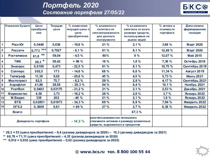 Портфель 2020 Состояние портфеля 27/05/22 * 29,3 = 53 (цена приобретения)