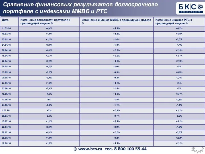 Сравнение финансовых результатов долгосрочного портфеля с индексами ММВБ и РТС