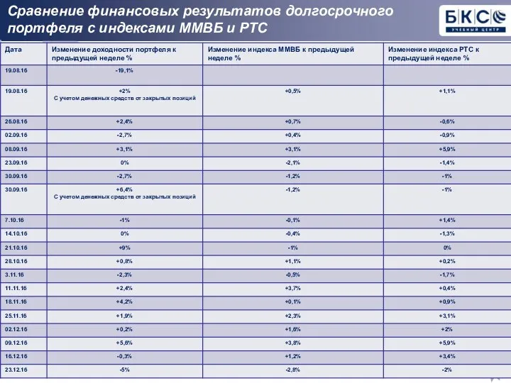 Сравнение финансовых результатов долгосрочного портфеля с индексами ММВБ и РТС