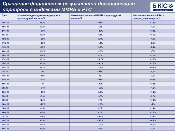 Сравнение финансовых результатов долгосрочного портфеля с индексами ММВБ и РТС