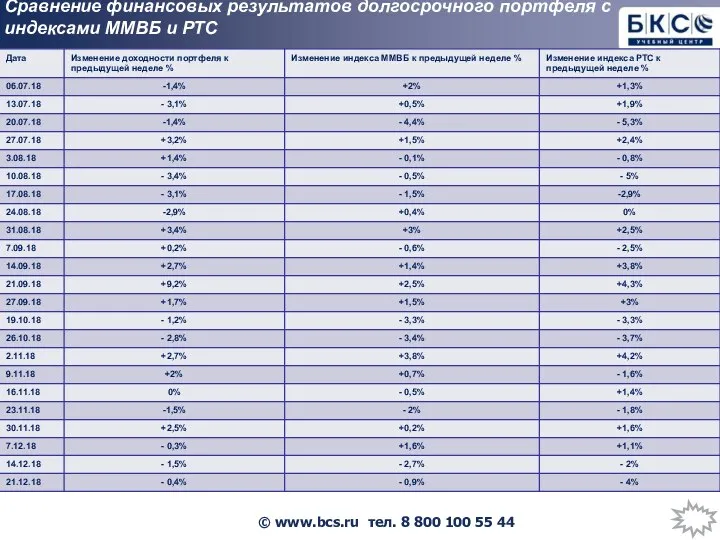 Сравнение финансовых результатов долгосрочного портфеля с индексами ММВБ и РТС