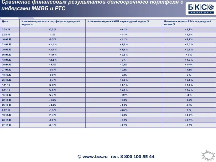 Сравнение финансовых результатов долгосрочного портфеля с индексами ММВБ и РТС