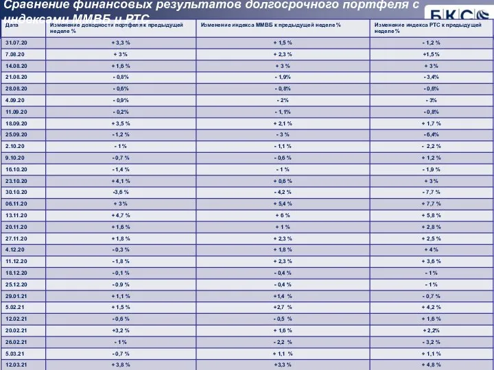 Сравнение финансовых результатов долгосрочного портфеля с индексами ММВБ и РТС