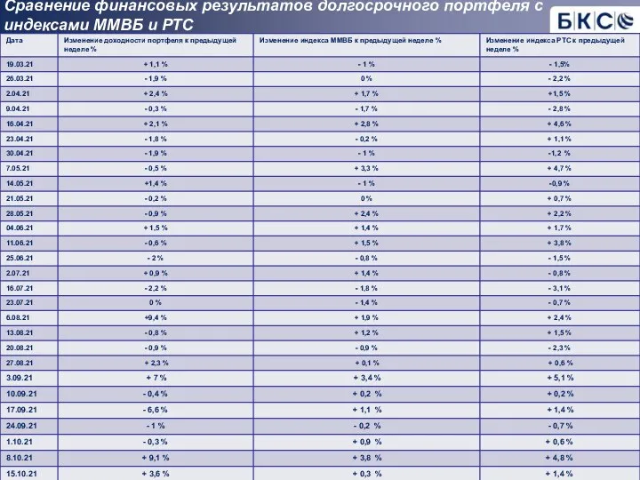 Сравнение финансовых результатов долгосрочного портфеля с индексами ММВБ и РТС