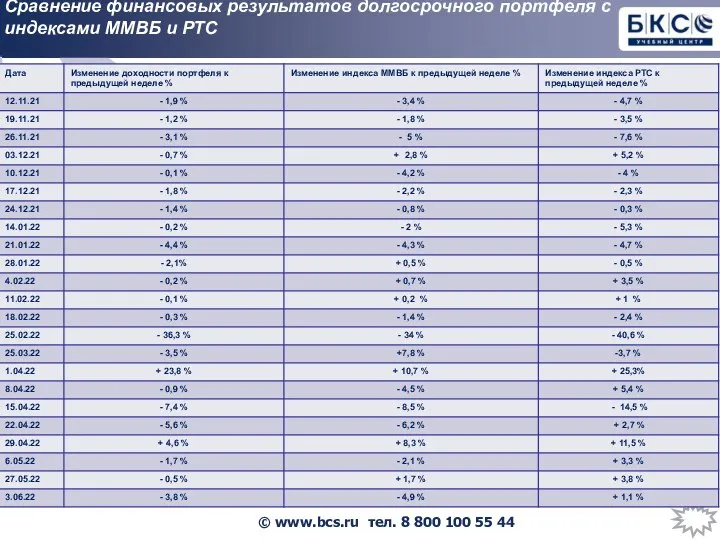 Сравнение финансовых результатов долгосрочного портфеля с индексами ММВБ и РТС