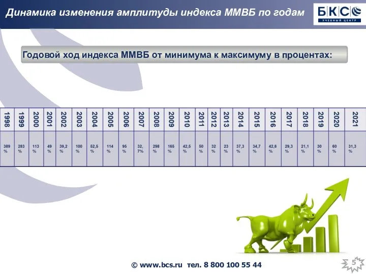 Динамика изменения амплитуды индекса ММВБ по годам Годовой ход индекса ММВБ