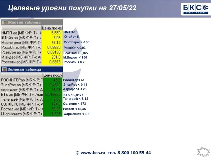 Целевые уровни покупки на 27/05/22 РоссЮг Россети Телеграф Мостотрест РсетВол Аэрофлот