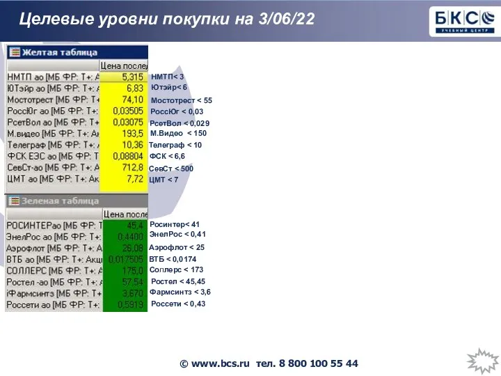 Целевые уровни покупки на 3/06/22 РоссЮг Россети Телеграф Мостотрест РсетВол Аэрофлот