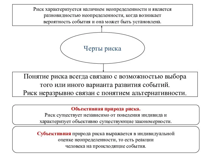 Черты риска Риск характеризуется наличием неопределенности и является разновидностью неопределенности, когда