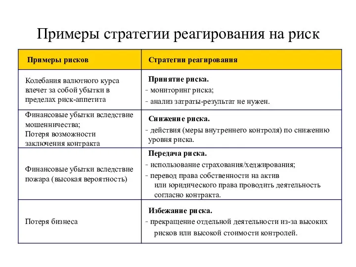 Примеры стратегии реагирования на риск