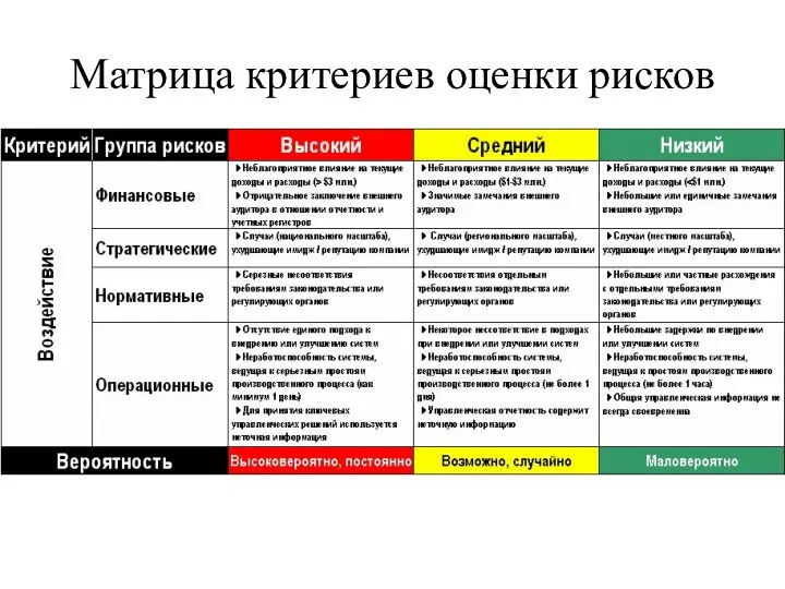 Матрица критериев оценки рисков