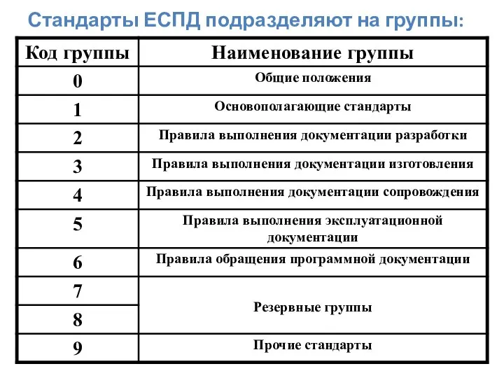 Стандарты ЕСПД подразделяют на группы: