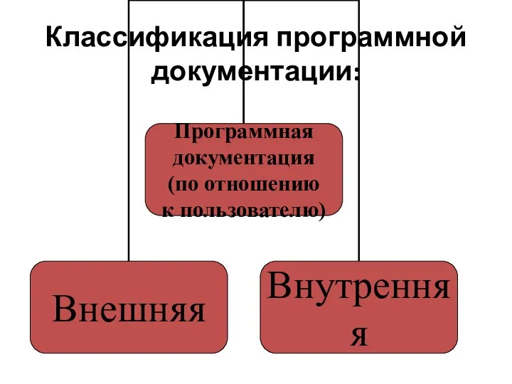 Классификация программной документации: