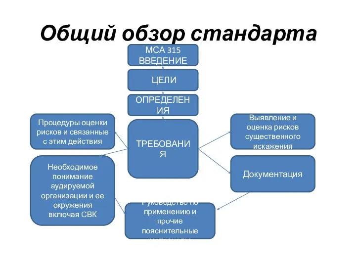 Общий обзор стандарта МСА 315 ВВЕДЕНИЕ ОПРЕДЕЛЕНИЯ ТРЕБОВАНИЯ ЦЕЛИ Процедуры оценки