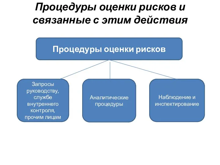 Процедуры оценки рисков и связанные с этим действия Процедуры оценки рисков