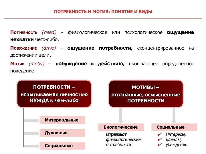 Отражают физиологические потребности Потребность (need) – физиологическое или психологическое ощущение нехватки