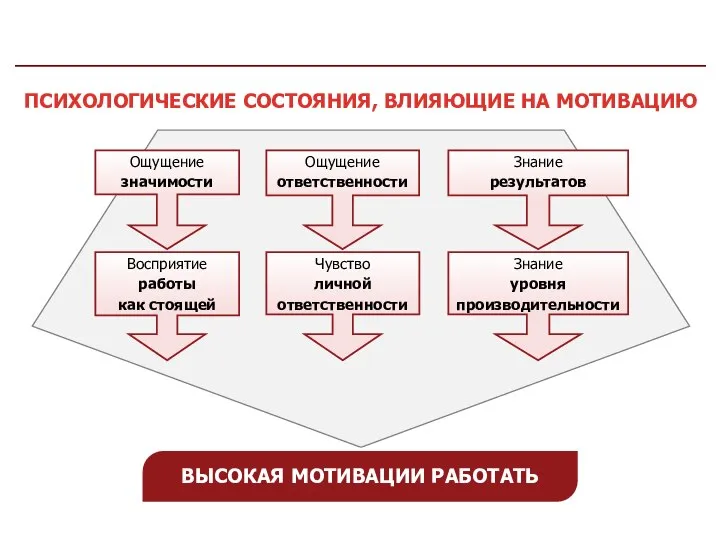 Ощущение значимости Восприятие работы как стоящей Ощущение ответственности Чувство личной ответственности