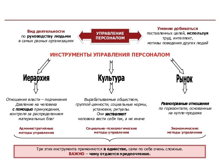 ИНСТРУМЕНТЫ УПРАВЛЕНИЯ ПЕРСОНАЛОМ УПРАВЛЕНИЕ ПЕРСОНАЛОМ Вид деятельности по руководству людьми в