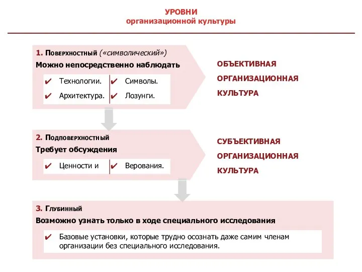 СУБЪЕКТИВНАЯ ОРГАНИЗАЦИОННАЯ КУЛЬТУРА 2. Подповерхностный Требует обсуждения УРОВНИ организационной культуры 1.