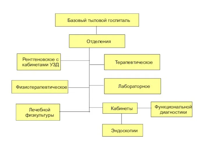 Базовый тыловой госпиталь Рентгеновское с кабинетами УЗД Терапевтическое Отделения Лабораторное Лечебной