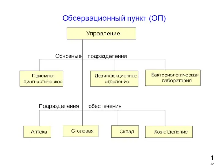 Обсервационный пункт (ОП) Управление Приемно- диагностическое Дезинфекционное отделение Бактериологическая лаборатория Аптека