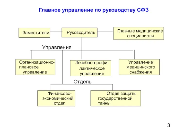 Главное управление по руководству СФЗ Заместители Руководитель Главные медицинские специалисты Организационно-