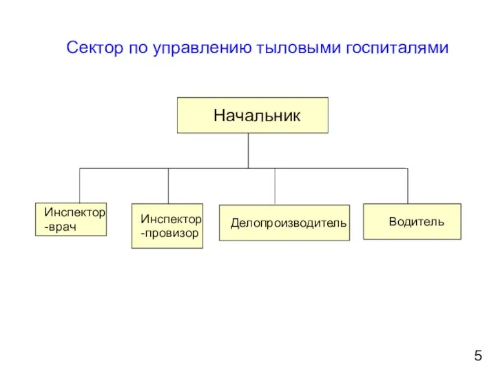 Сектор по управлению тыловыми госпиталями Начальник Инспектор-врач Инспектор-провизор Делопроизводитель Водитель 5