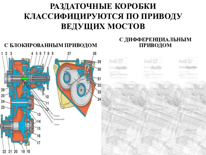 РАЗДАТОЧНЫЕ КОРОБКИ КЛАССИФИЦИРУЮТСЯ ПО ПРИВОДУ ВЕДУЩИХ МОСТОВ С БЛОКИРОВАННЫМ ПРИВОДОМ С ДИФФЕРЕНЦИАЛЬНЫМ ПРИВОДОМ