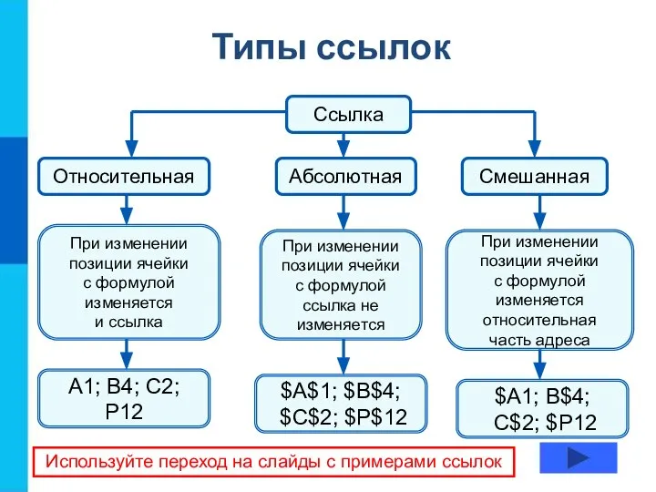 Типы ссылок Ссылка Абсолютная Смешанная Относительная При изменении позиции ячейки с