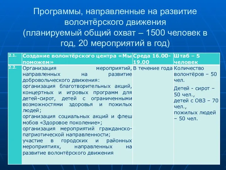 Программы, направленные на развитие волонтёрского движения (планируемый общий охват – 1500