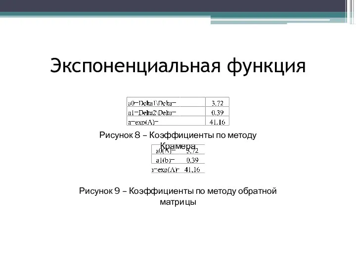 Экспоненциальная функция Рисунок 8 – Коэффициенты по методу Крамера Рисунок 9