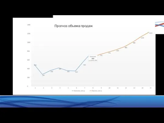 Прогноз объема продаж