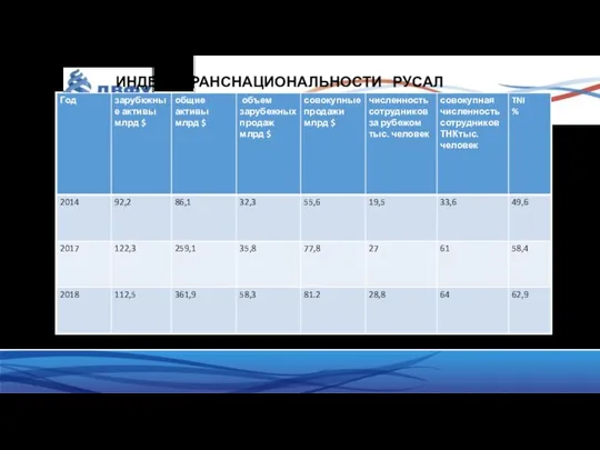 ИНДЕКС ТРАНСНАЦИОНАЛЬНОСТИ РУСАЛ