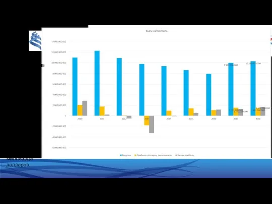 В 2018 году выручка увеличилась на 3,1%, до 10,28 миллиарда долларов.