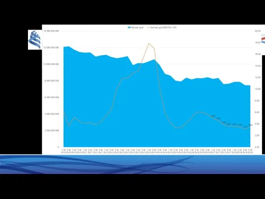 Чистый долг компании на 31 декабря 2018 года составил 7,442 миллиарда