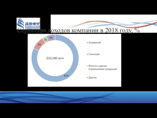 Структура доходов компании в 2018 году, %