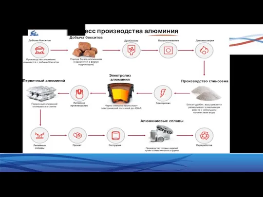 Процесс производства алюминия