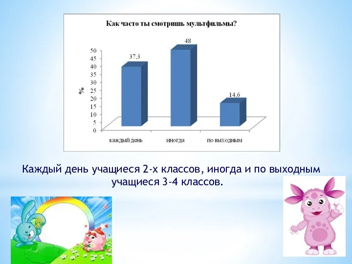 Каждый день учащиеся 2-х классов, иногда и по выходным учащиеся 3-4 классов.