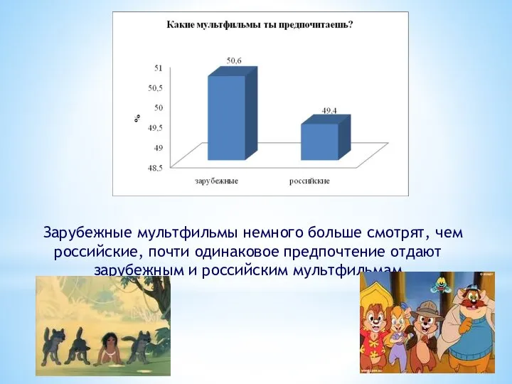 Зарубежные мультфильмы немного больше смотрят, чем российские, почти одинаковое предпочтение отдают зарубежным и российским мультфильмам