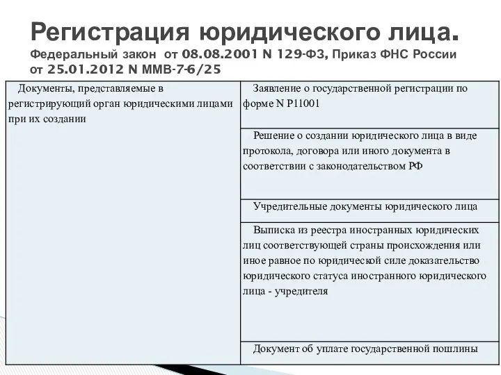 Регистрация юридического лица. Федеральный закон от 08.08.2001 N 129-ФЗ, Приказ ФНС России от 25.01.2012 N ММВ-7-6/25