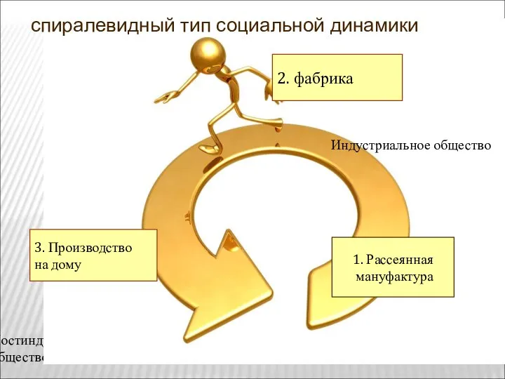 Постиндустриальное общество 1. Рассеянная мануфактура 3. Производство на дому 2. фабрика