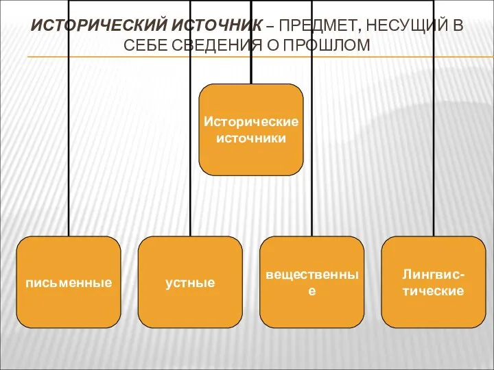 ИСТОРИЧЕСКИЙ ИСТОЧНИК – ПРЕДМЕТ, НЕСУЩИЙ В СЕБЕ СВЕДЕНИЯ О ПРОШЛОМ