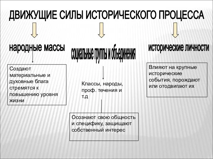 ДВИЖУЩИЕ СИЛЫ ИСТОРИЧЕСКОГО ПРОЦЕССА народные массы социальные группы и объединения исторические