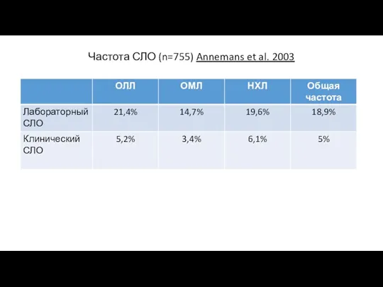 Частота СЛО (n=755) Annemans et al. 2003