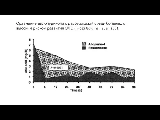 Сравнение аллопуринола с расбуриказой среди больных с высоким риском развития СЛО (n=52) Goldman et al. 2001