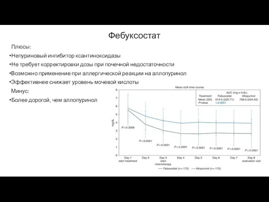 Фебуксостат Плюсы: Непуриновый ингибитор ксантиноксидазы Не требует корректировки дозы при почечной